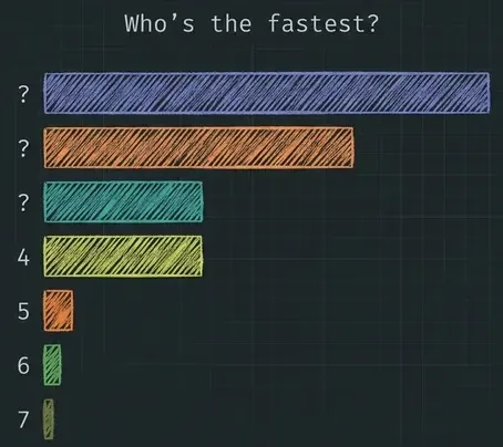 Bar chart comparing SQL generation speed across TypeScript ORMs and query builders