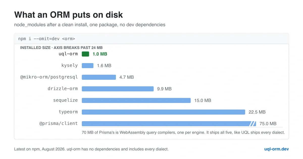 Bar chart comparing node_modules size after a clean install, with uql-orm at 1.0 MB against six other ORMs up to 75 MB
