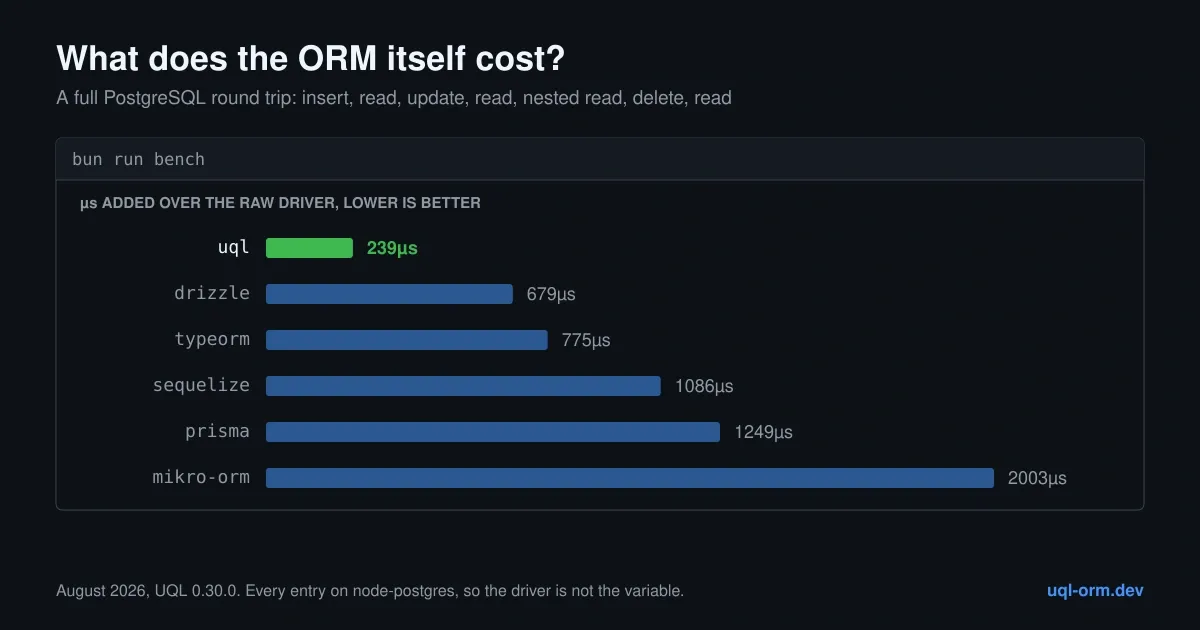 Bar chart of the time each ORM adds over the raw driver on a full PostgreSQL round trip, UQL lowest at 239µs and MikroORM highest at 2,003µs