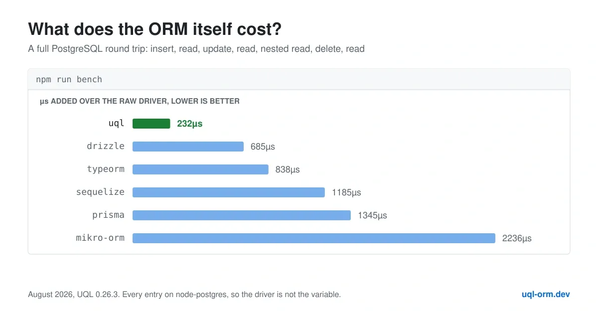 Bar chart of the time each ORM adds over the raw driver on a full PostgreSQL round trip, UQL lowest at 232µs and MikroORM highest at 2,236µs